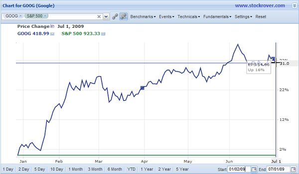 GOOG Chart Jan 09-Jul 09