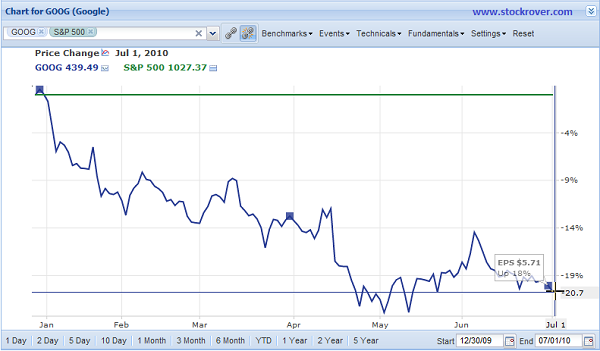 GOOG Chart Jan 10-Jul 10