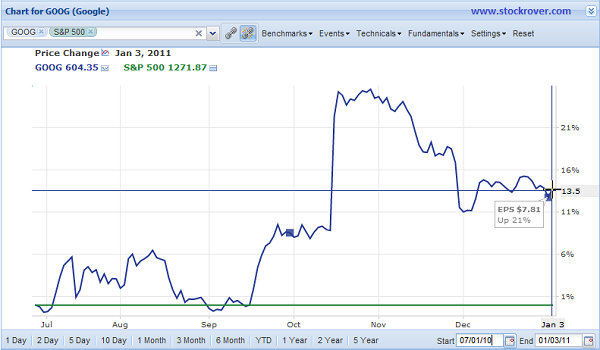 GOOG Chart Jul 10-Jan 11