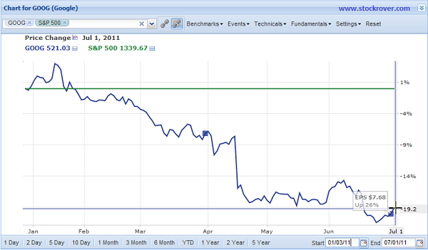 GOOG Chart Jan 11-Jul 11