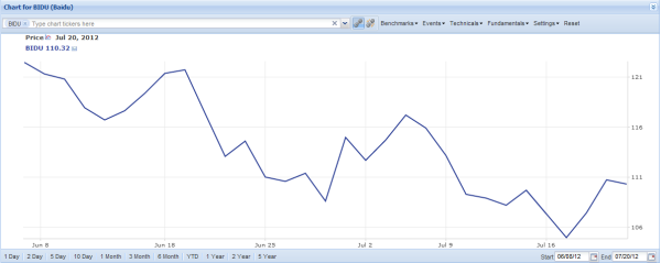 BIDU Chart