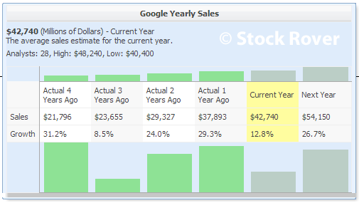 Google Sales