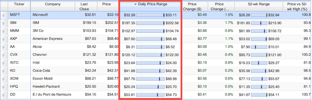 daily price range