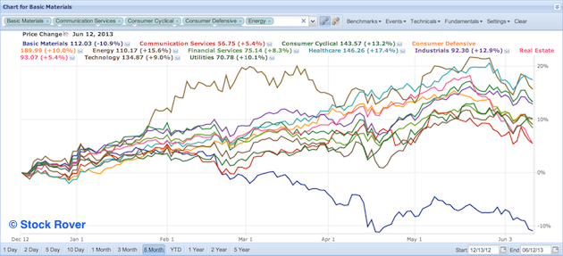 sector performance in last six months