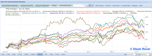 sector performance in last six months