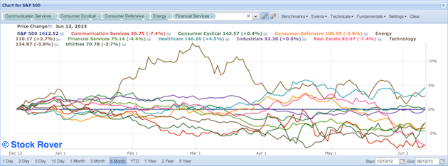 sector performance against S&P 500