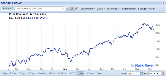 S&P 500 in past year