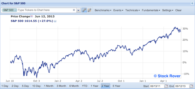 S&P 500 in past two years