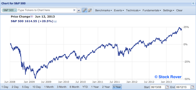 S&P 500 in past five years