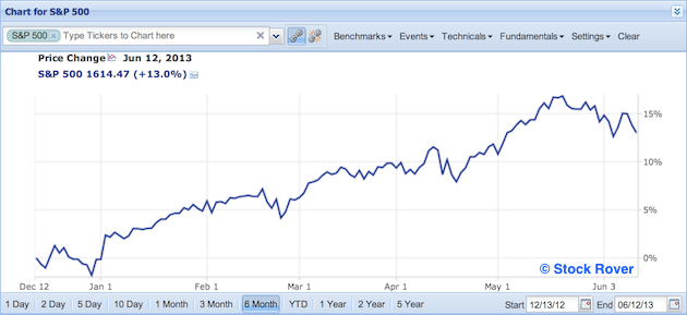 S&P 500 in past 6 months