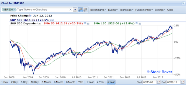 S&P 500 with SMA