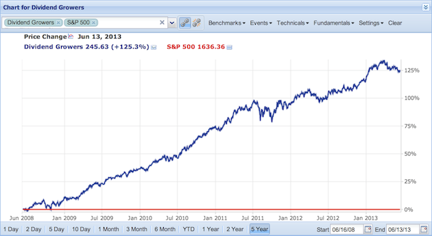 dividend growers screener charted