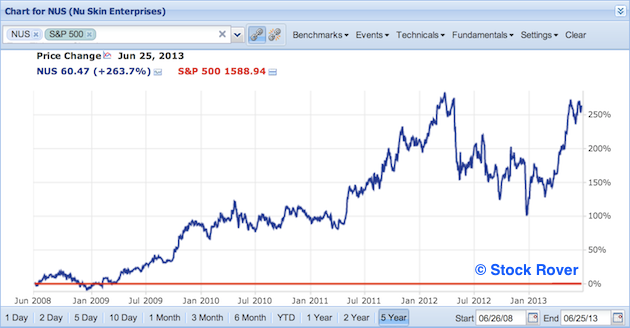 NUS vs S&P 500