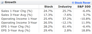 NUS Growth metrics