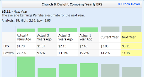 CHD with Yearly EPS numbers