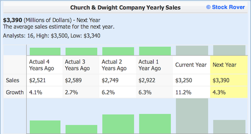 CHD with Yearly Sales numbers