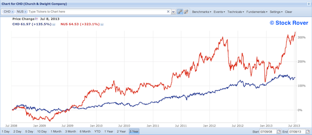 NUS and CHD charted