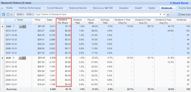 NUS and CHD with dividends metrics