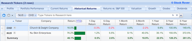 NUS and CHD with historical returns metrics