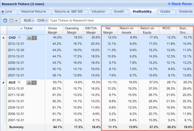 NUS and CHD with profitability metrics