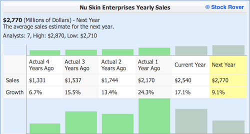 NUS with Yearly Sales numbers