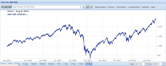 10 yr s&p 500 data