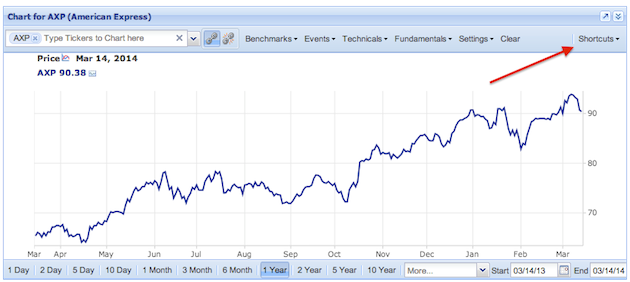 chart shortcuts