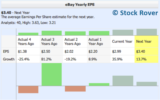 ebay yearly eps growth