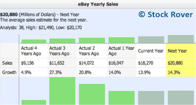 ebay yearly sales growth