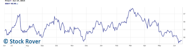 eBay price chart