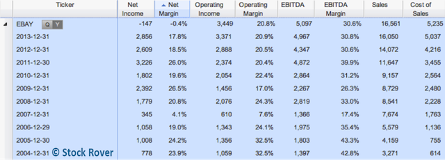 eBay income statement expanded