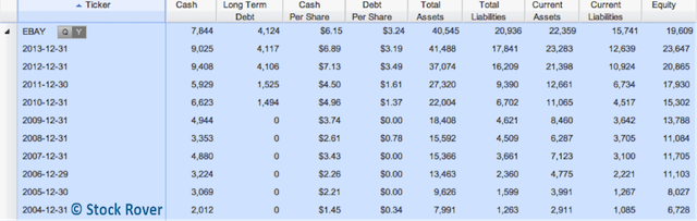 eBay balance sheet