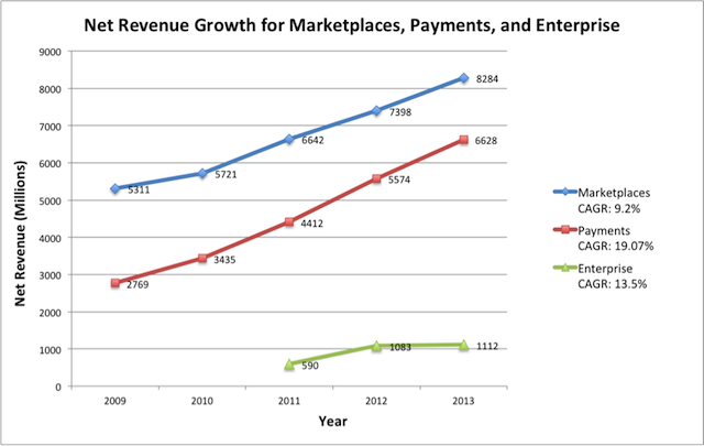 ebay net revenue growth chart