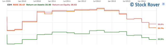 Coach Capital Efficiency