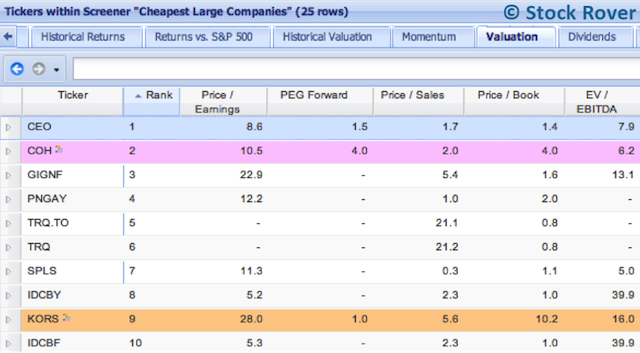 Cheapest Large Companies Screener