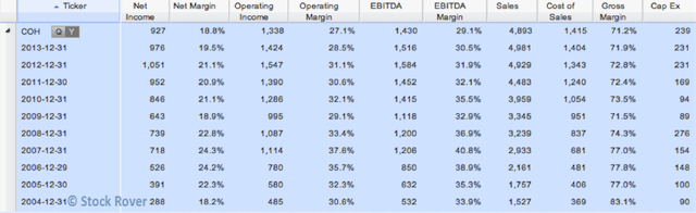 Coach Income Statement