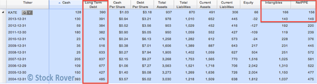 Kate Balance Sheet