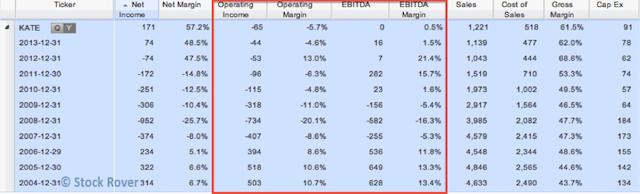 Kate Income Statement