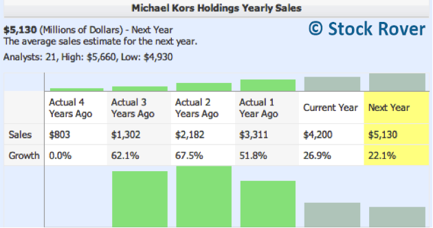 Kors Sales