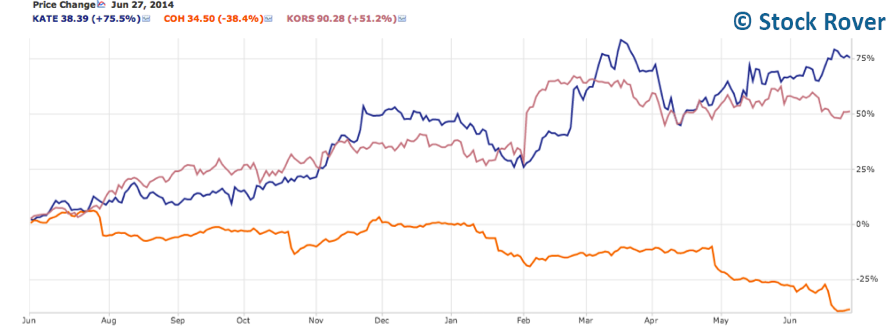 Kors Stock Chart