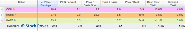 Valuation