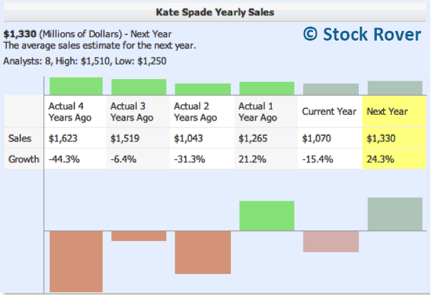 Kate Spade Sales