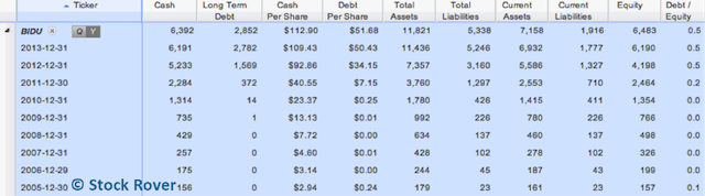 Baidu Balance Sheet