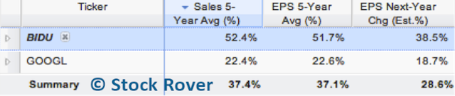 Sales and EPS Growth