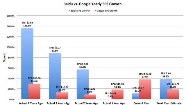Yearly EPS Growth