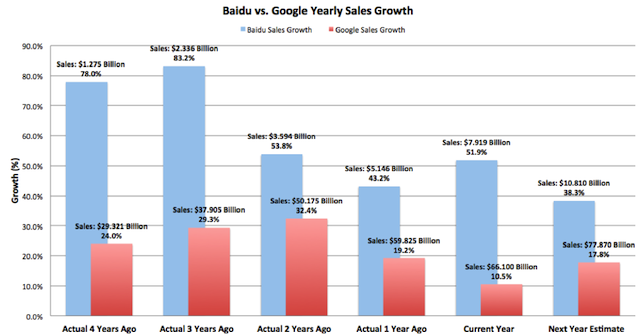 Yearly Sales Growth