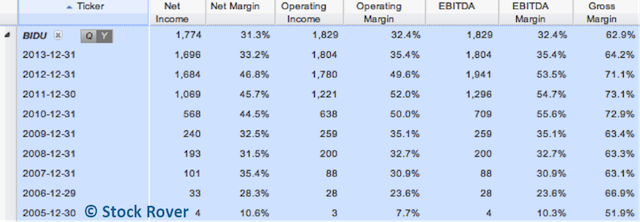 Baidu Income Statement