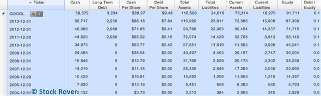 Google Balance Sheet