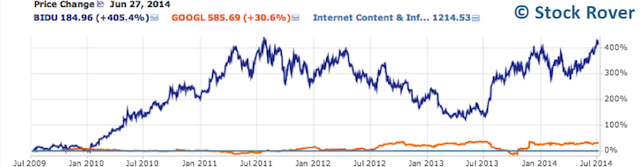 5 Year Price Chart