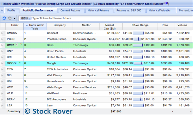 13 Strong Large Cap Growth Stocks